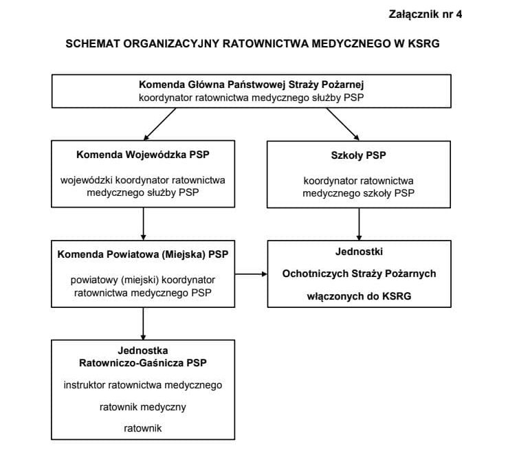 Organizacja i nadzór ratownictwa medycznego w KSRG (Załącznik 4 – AKTUALNY)